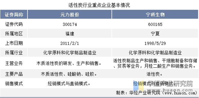 中国活性炭行业重点企业洞析：元力股份VS宁科生物「图」(图1)
