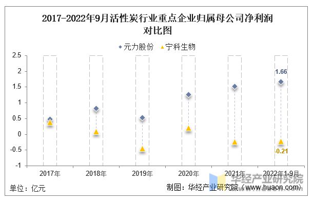 中国活性炭行业重点企业洞析：元力股份VS宁科生物「图」(图7)